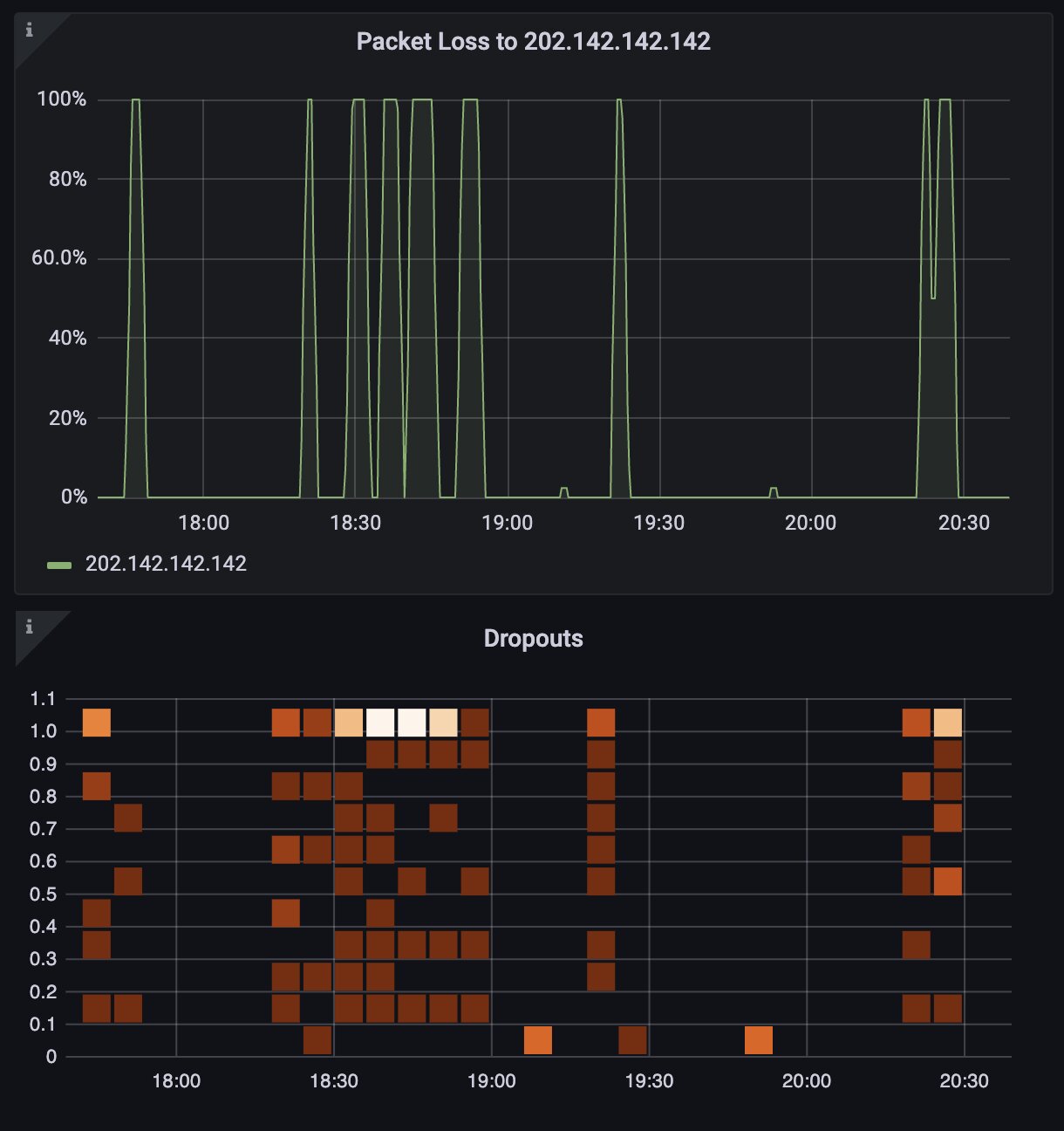 The worst of vDSL and Copper reliability